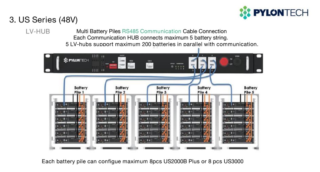 Pylontech LV-HUB | Communication HUB