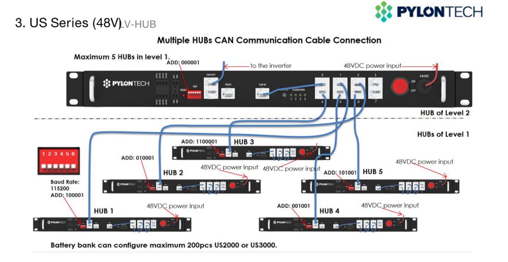 Pylontech LV-HUB | Communication HUB